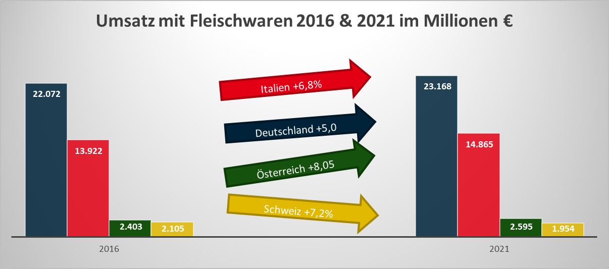 Grafik zur Darstellung des Umsatzes mit Fleischwaren 2016 & 2021 im Millionen €